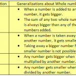 From whole numbers to integers - so many things to "unlearn"