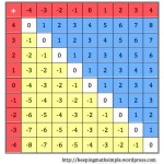 Patterns in the tables of integers