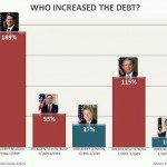 Who increased the debt? - a lesson on graphs