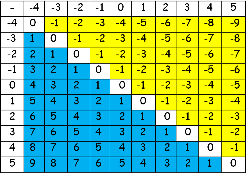 Adding And Subtracting Integers Chart