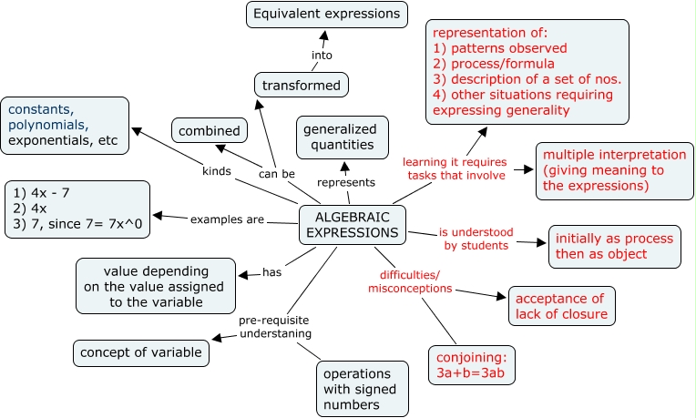 Algebraic Expressions Cmap 