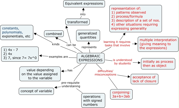 thinking map examples for math