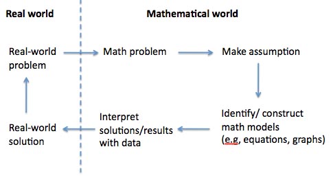 What Is Mathematical Modeling Mathematics For Teaching - 