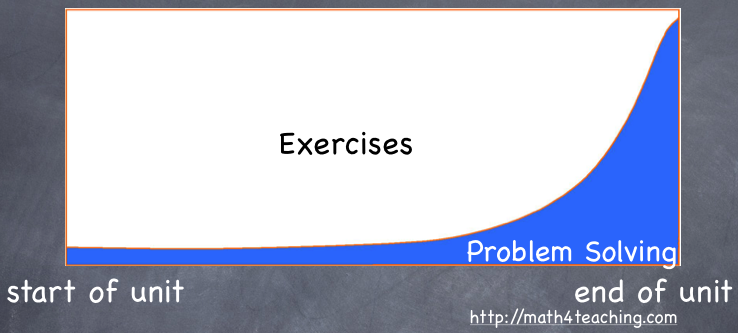 problem solving vs exercise