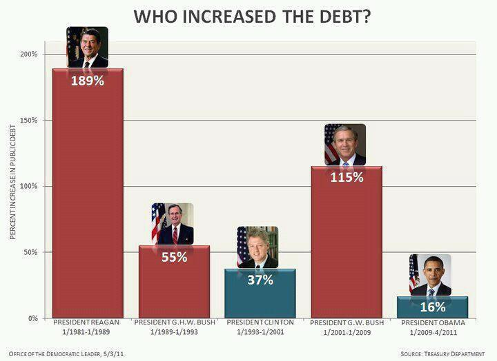 Who increased the debt? - a lesson on graphs - Math for Teaching