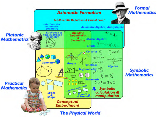 development of mathematics