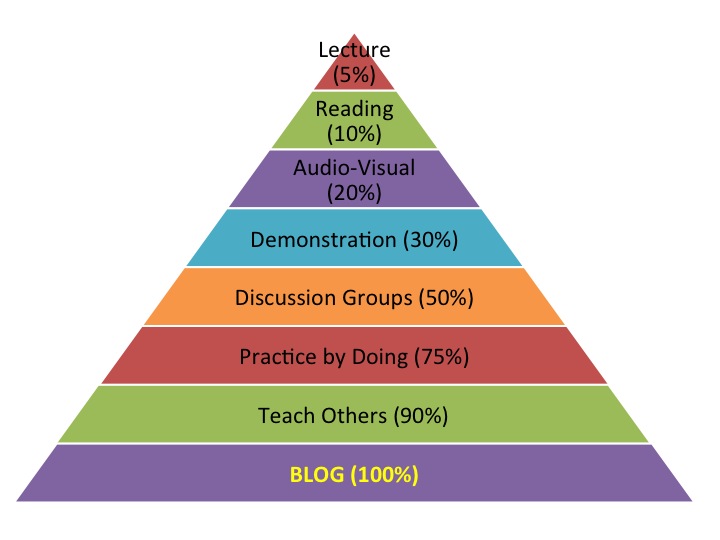 The Learning Pyramid - Mathematics for Teaching